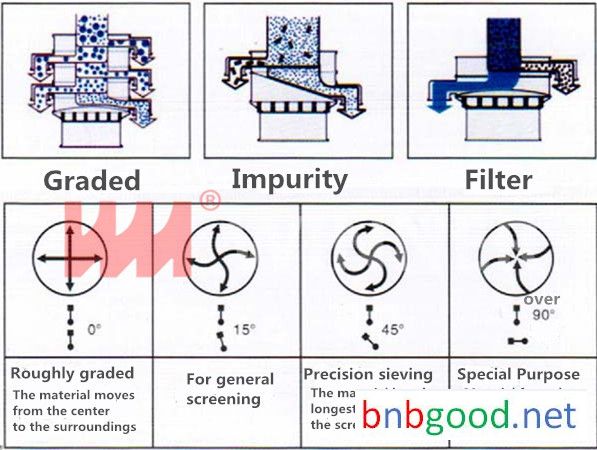 Rotary vibrating screen111